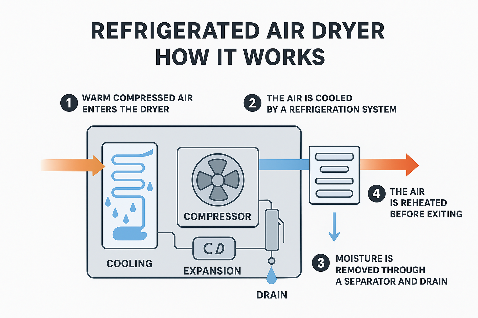 Refrigerated air dryer infographic (how it works and why it matters), defining the dryer and showing steps: hot compressed air in, cooling, moisture removal via separator/drain, then reheating before outlet.