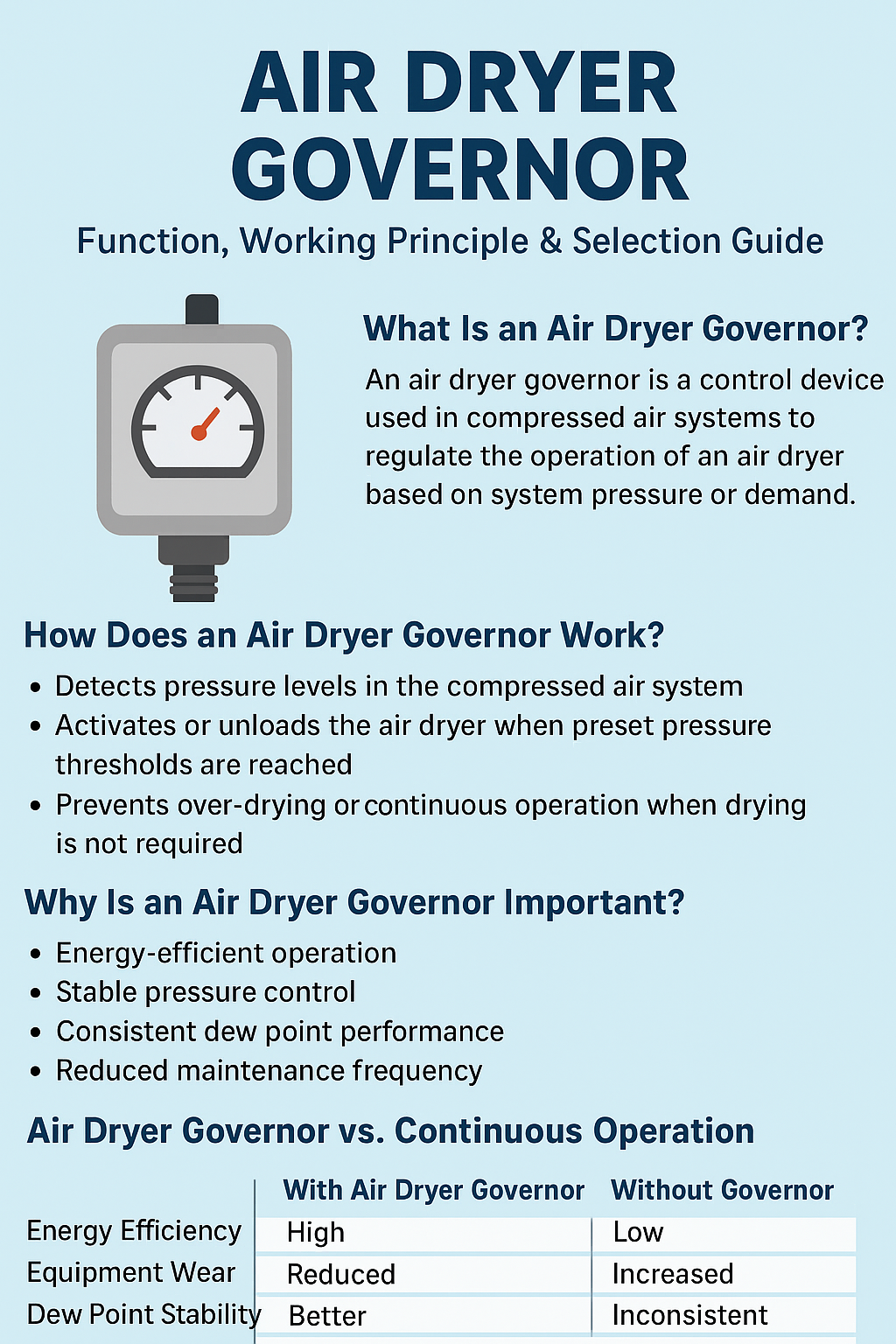 Air dryer governor infographic—function, working principle, and selection guide for pressure-based control in compressed air systems.