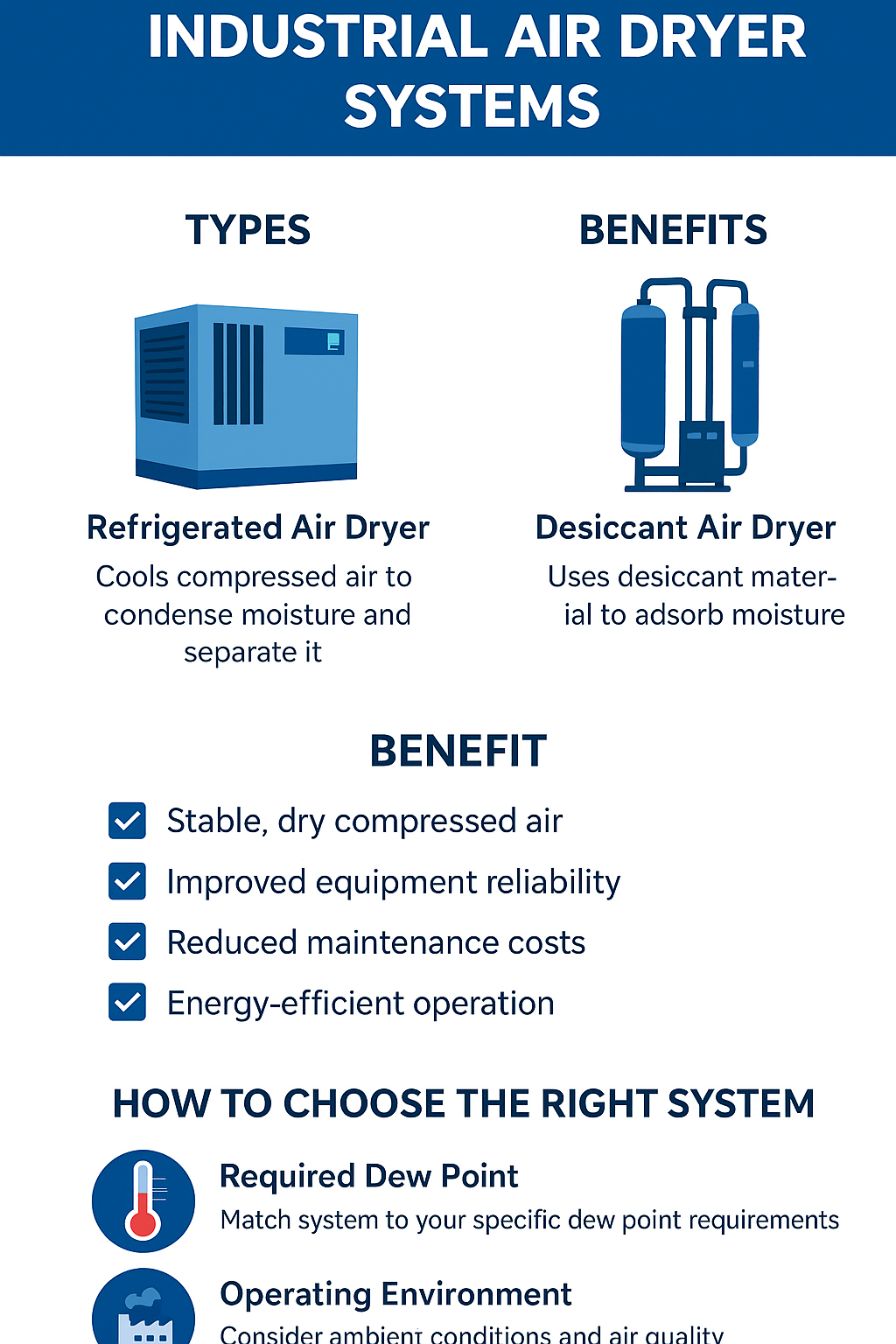 Industrial air dryer systems infographic—refrigerated vs desiccant dryers, key benefits, and how to choose by dew point and operating conditions.