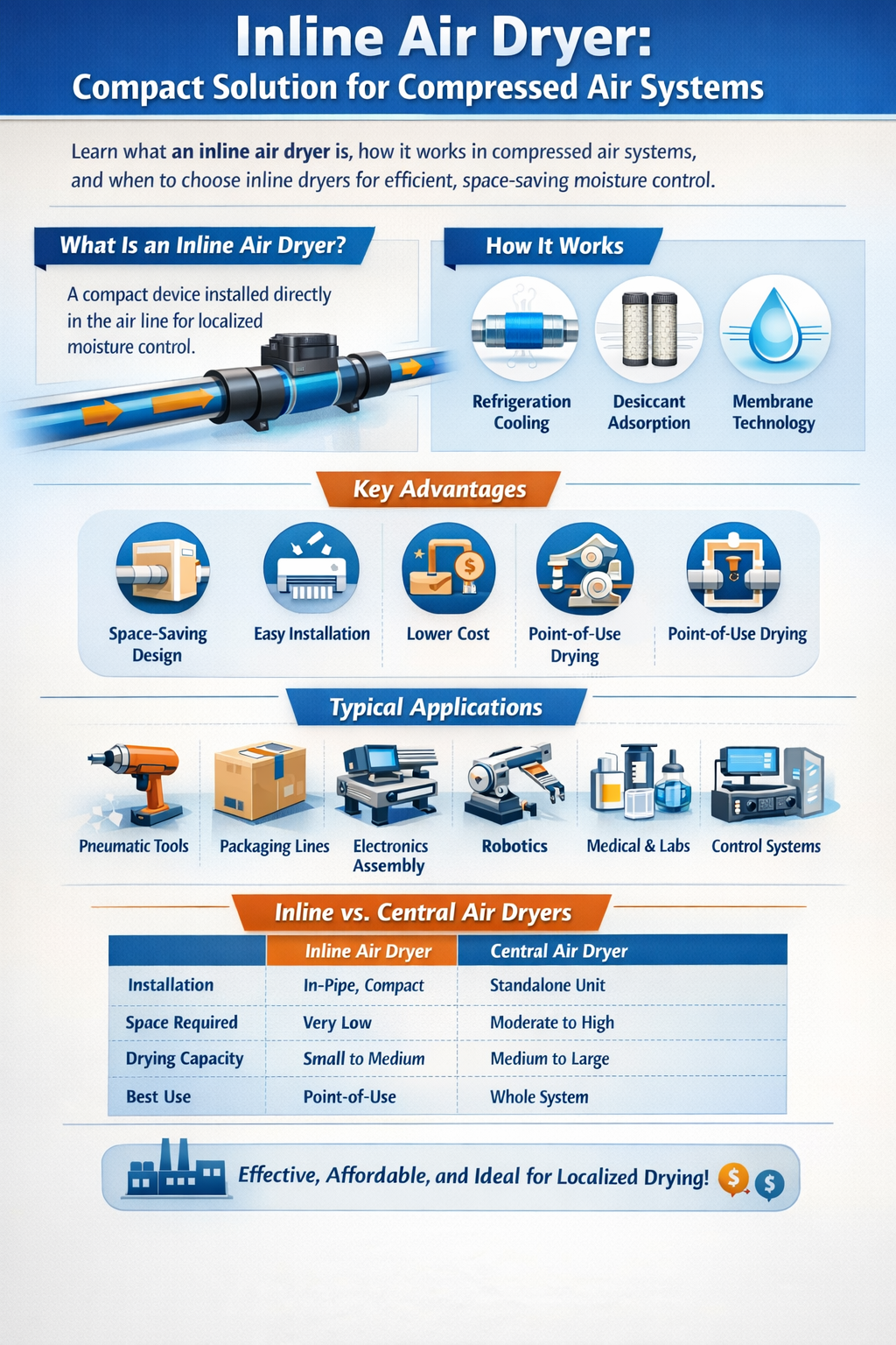 Inline air dryer infographic—compact compressed air moisture control, how it works (refrigeration, desiccant, membrane) and point-of-use applications.