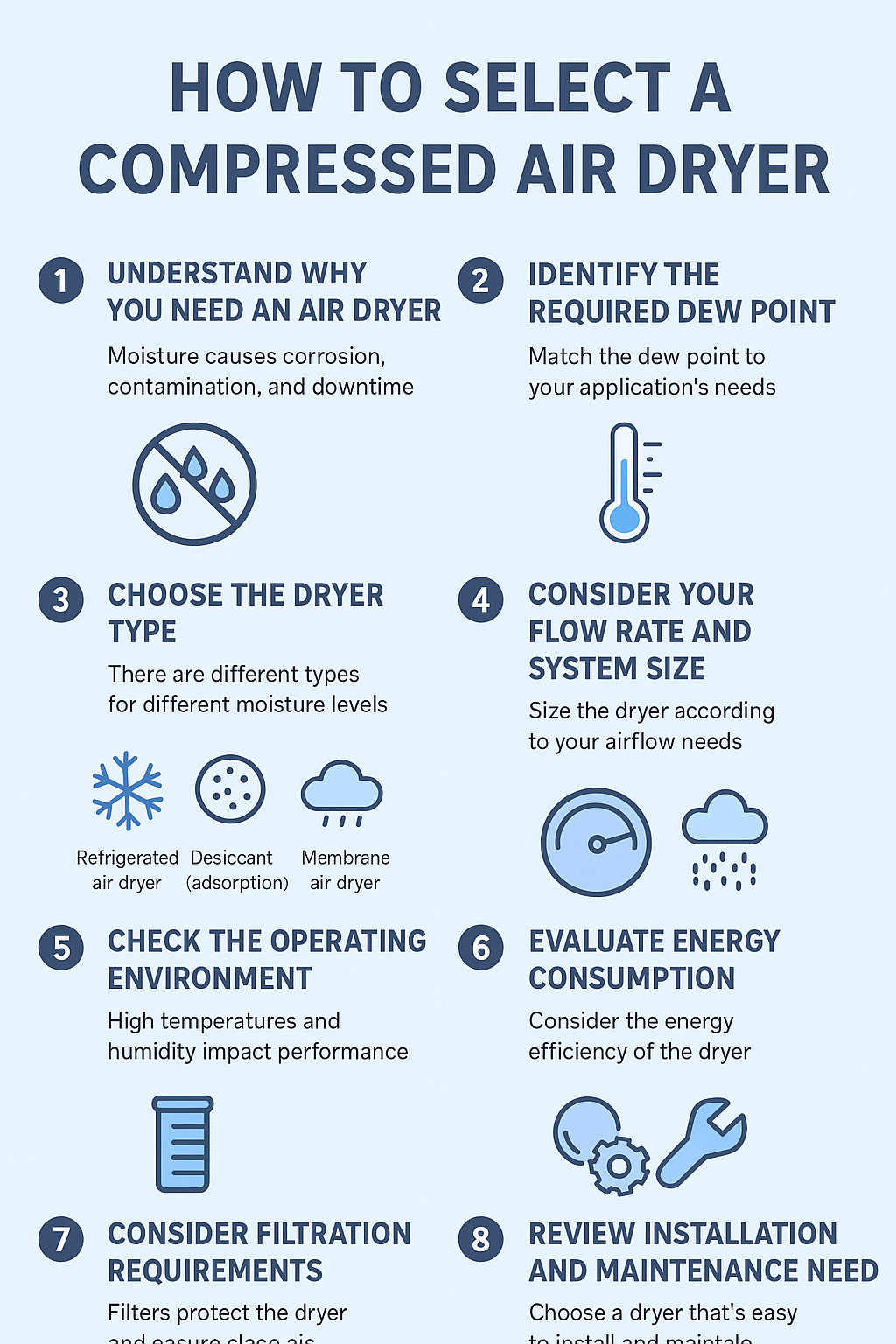 Compressed air dryer selection infographic—8-step guide covering dew point, dryer type, flow rate, environment, energy use, filtration, and maintenance.