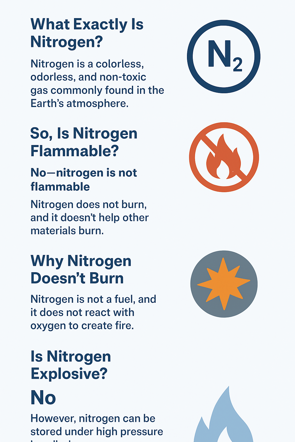 Nitrogen safety infographic—what nitrogen is (N2), not flammable, why it doesn’t burn, and not explosive under normal conditions.